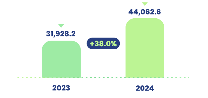 Gráfico del Total Activo