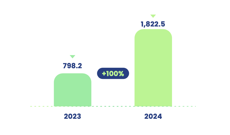 Gráfico de incremento neto de la reserva