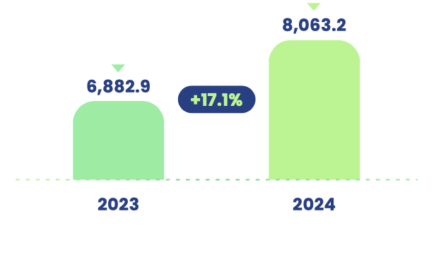 Gráfico costo neto de siniestralidad