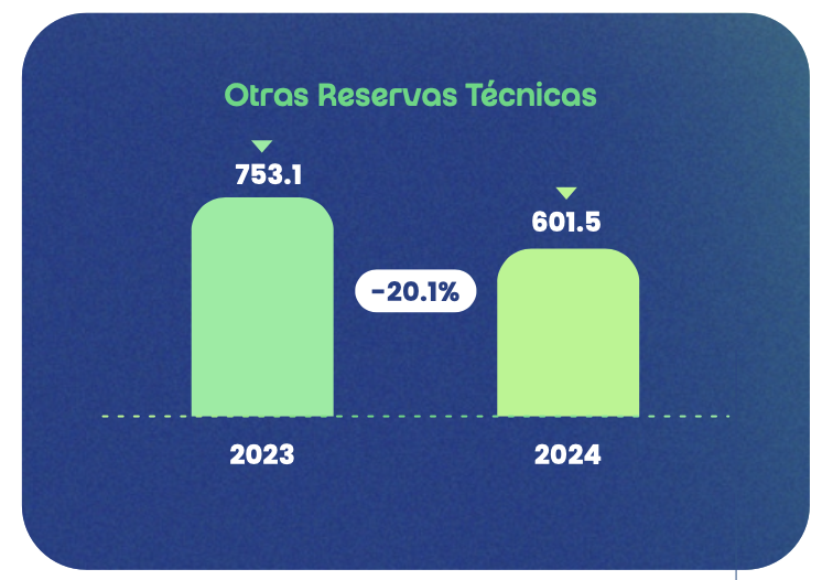 Gráfico: Otras Reservas Técnicas