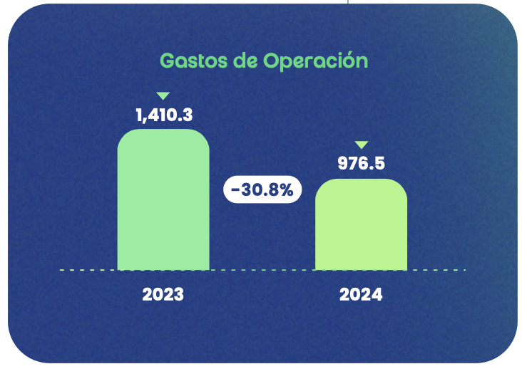 Gráfico: Gastos de Operación
