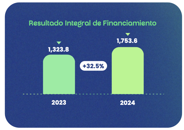Gráfico: Resultado Integral de Financiamiento